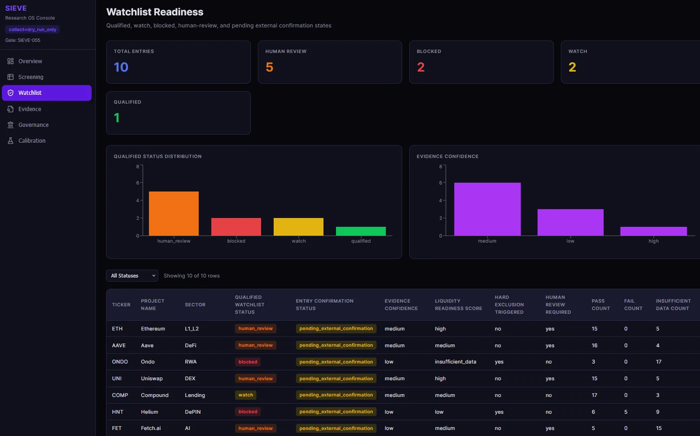 Watchlist readiness